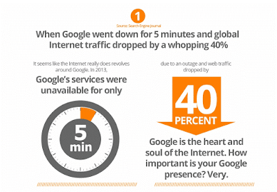 when google went down for 5 minutes and global internet traffic dropped by a whopping 40