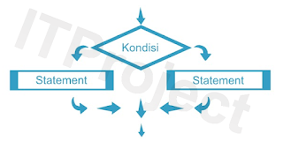 koding123 contoh gambar FlowChart Percabangan If Else pada algoritma bahasa pemrograman C/C++ ( C or C++ )