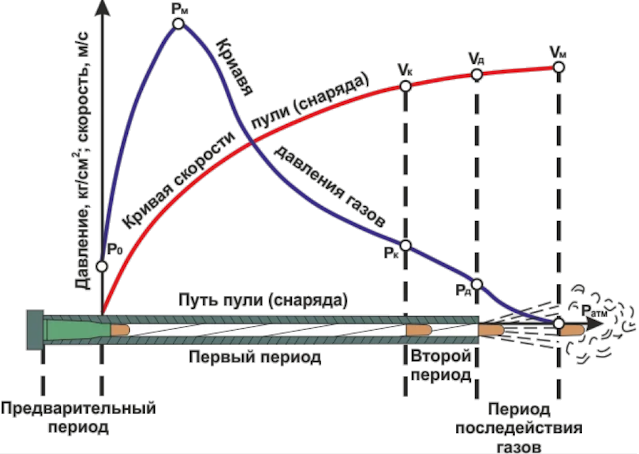 Внутренняя баллистика