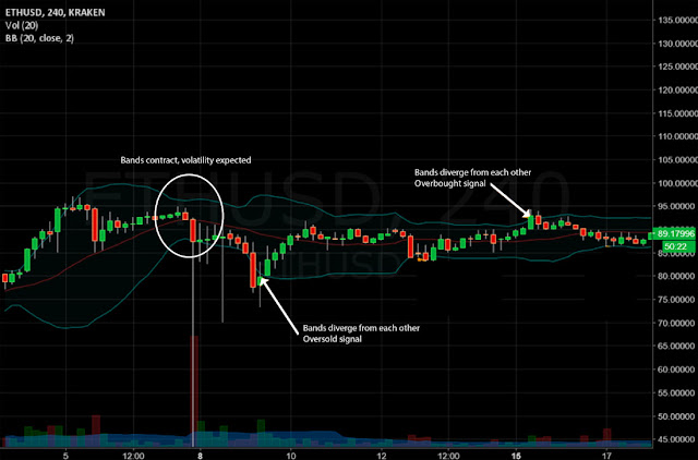 Bollinger Bands