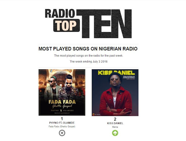 Phyno & Olamide’s “Fada Fada” Remains Number 1 on PlayData’s Radio Top Ten List for the 3rd Consecutive Week