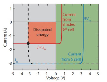 مخطط التيار الجهد للخلايا الشمسية و تاثير الظل