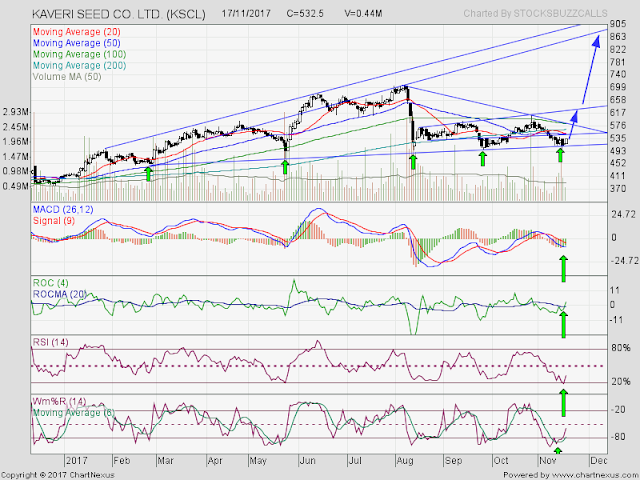 Stock To Watch : KSCL ( Kaveri Seed Co. Ltd.)