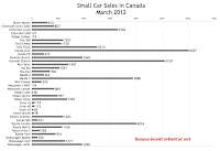March 2012 Canada small car sales chart