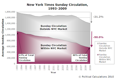 New York Times Sunday Circulation, 1993-2009