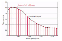 Ac Motor Torque Curve1