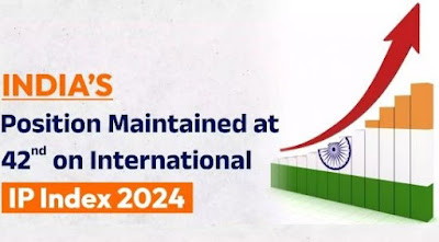 India Maintains 42nd Position in 2024 International IP Index