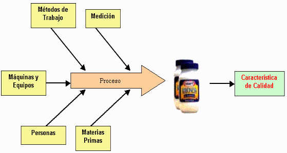 Procesos de un producto