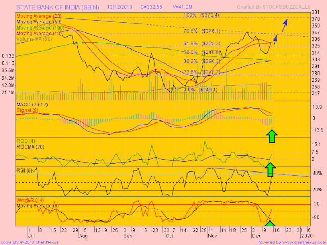 How To Trade : SUN Pharma, TVS Motor, M&M, YES Bank and SBI