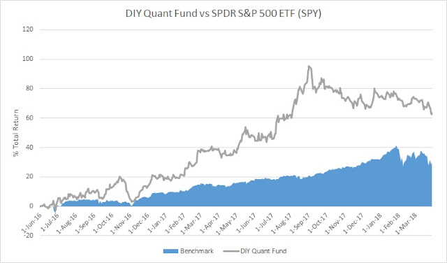 March 2018 Portfolio Performance Report for US market -6.06% YTD +68.53% Overall