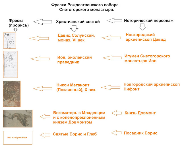 Патронально-ктиторская тема Рождественского собора в Пскове