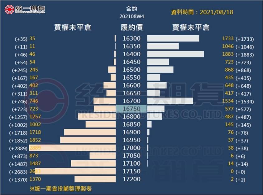 選擇權未平倉_(統一期貨)