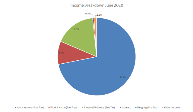 Budget | Income | Passive Income