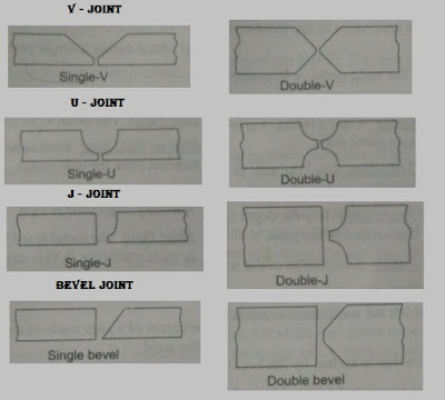 Welding joints