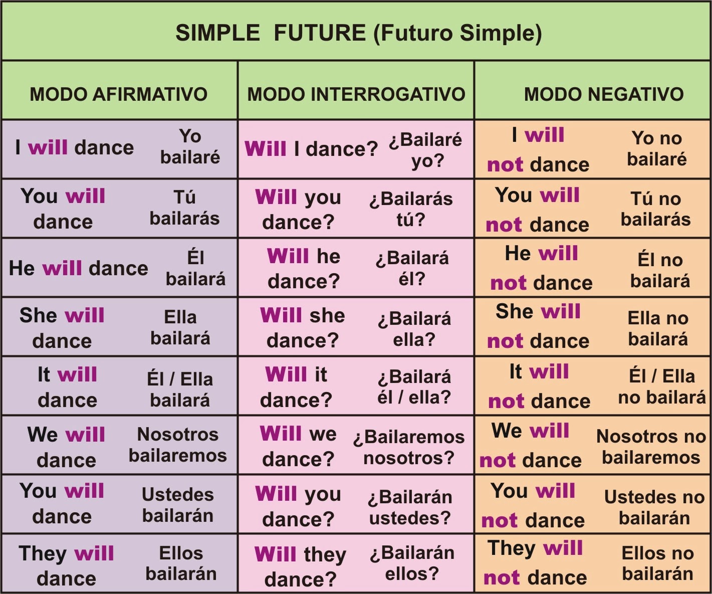 Cultura Y Tic Simple Future Futuro Simple