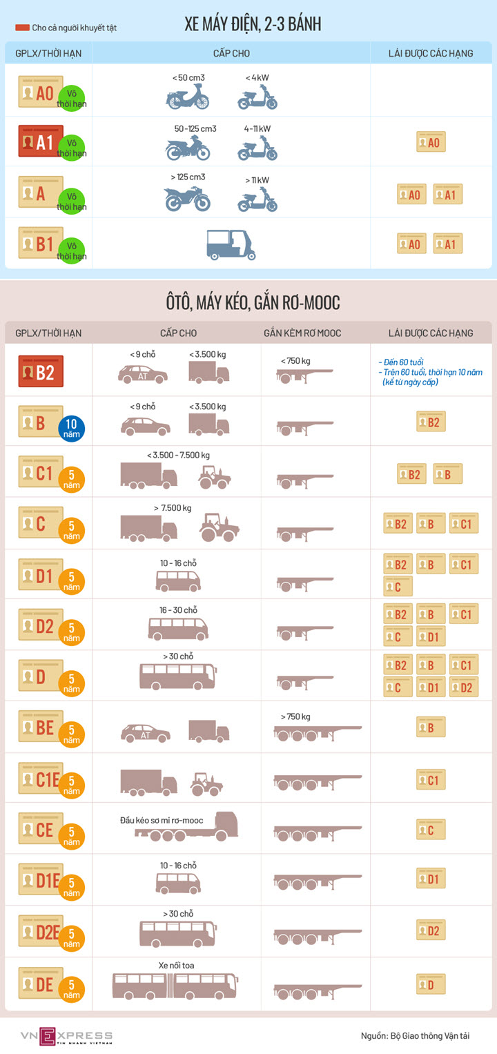 Các hạng bằng lái xe mới trong Dự thảo Luật Giao thông đường bộ