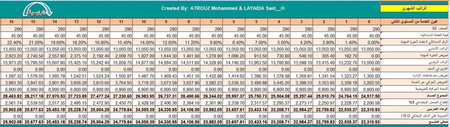 رواتب العمال المهنيين (بالصنف وبالمستوى) حسب النقطة الاستدلالية الجديدة 2022