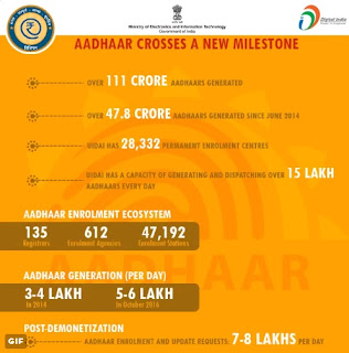 Unique Identification Authority of India AADHAR Crosses a new milestone 111 crore aadhar generated