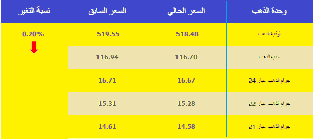 انخفاض كبير في أسعار الذهب اليوم الجمعة 12 اغسطس 2016 في الدول