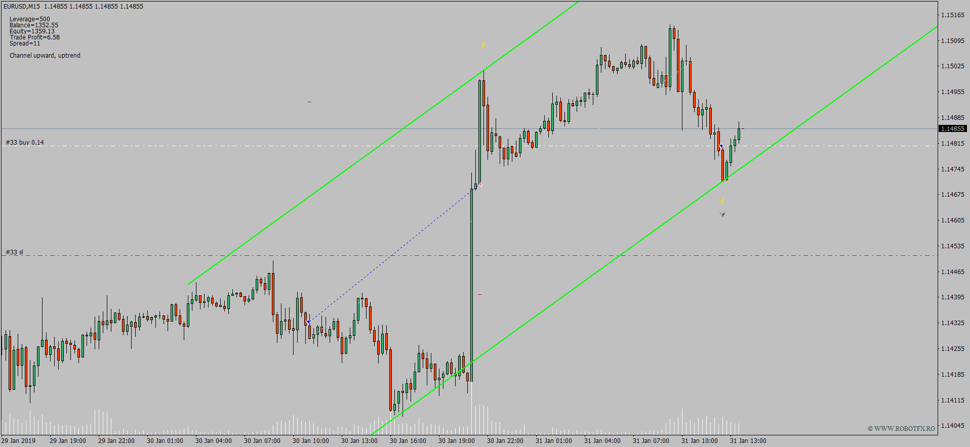 Forex trading chart describing how to trade a price channel