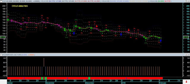 Analisa Saham DSFI 03 Februari 2016