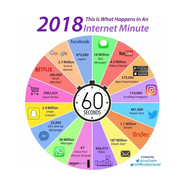 O que acontece em 1 Minuto na Internet em 2018?