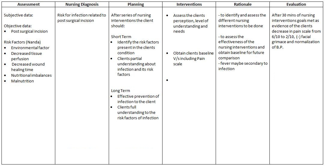 Post Op Surgery  Nursing Care Plan | Nurseonlineph | November 2014 