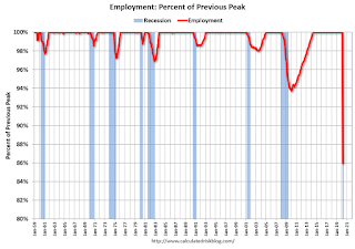 Recession Measure Employment