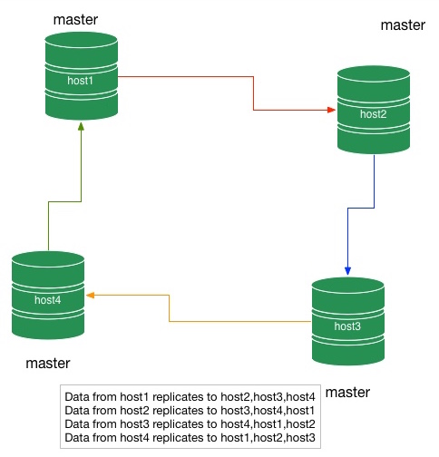 Circular replication