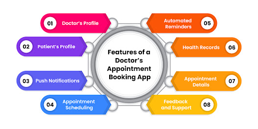 Features of a Doctor’s Appointment Booking App