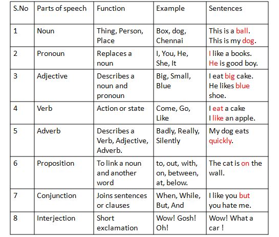 parts of speech in english