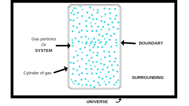 Thermodynamics system. surrounding, boundary and universe.