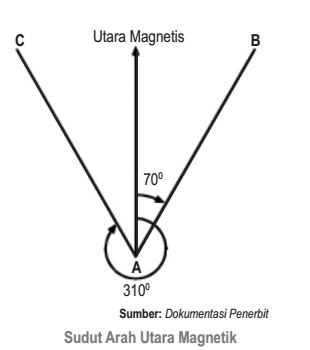 Sudut Arah Utara Magnetik