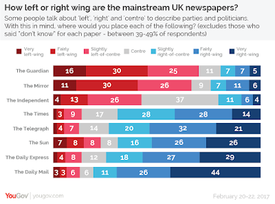 https://yougov.co.uk/topics/politics/articles-reports/2017/03/07/how-left-or-right-wing-are-uks-newspapers