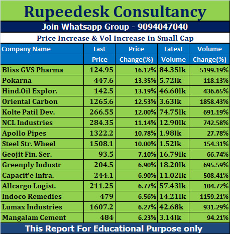 Price Increase & Vol Increase In Small Cap