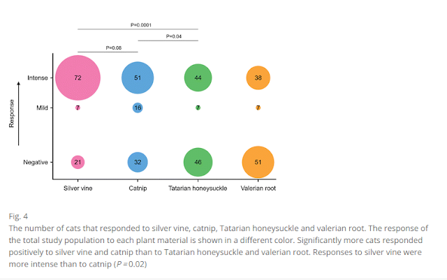 Cats' responses to catnip, silvervine, valerian and honeysuckle