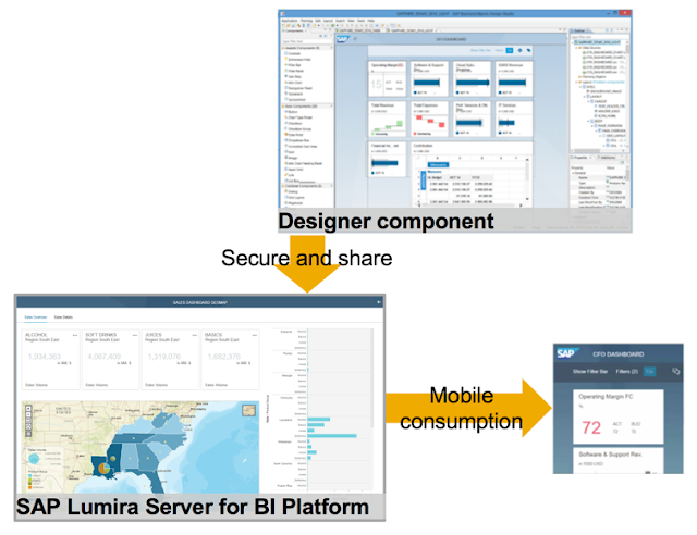 SAP Lumira, SAP Module, SAP All Modules, SAP Guides, SAP Certifications, SAP Learning