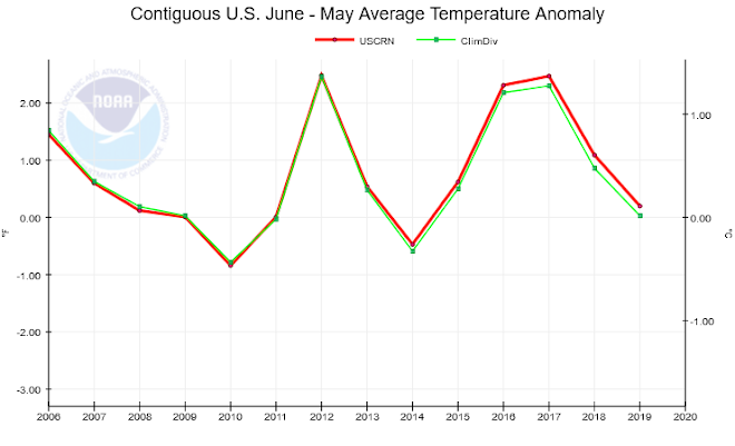 Graph showing the US climate reference network (USCRN) and the normal US network (ClimDiv)