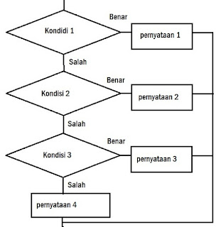 Bentuk Percabangan Banyak dalam bahasa C++ - Berbagi Ilmu 