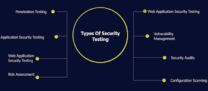 A Security Testing Methodology