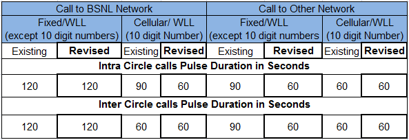 BSNL landline WLL CDMA pulse rate call duration tariff