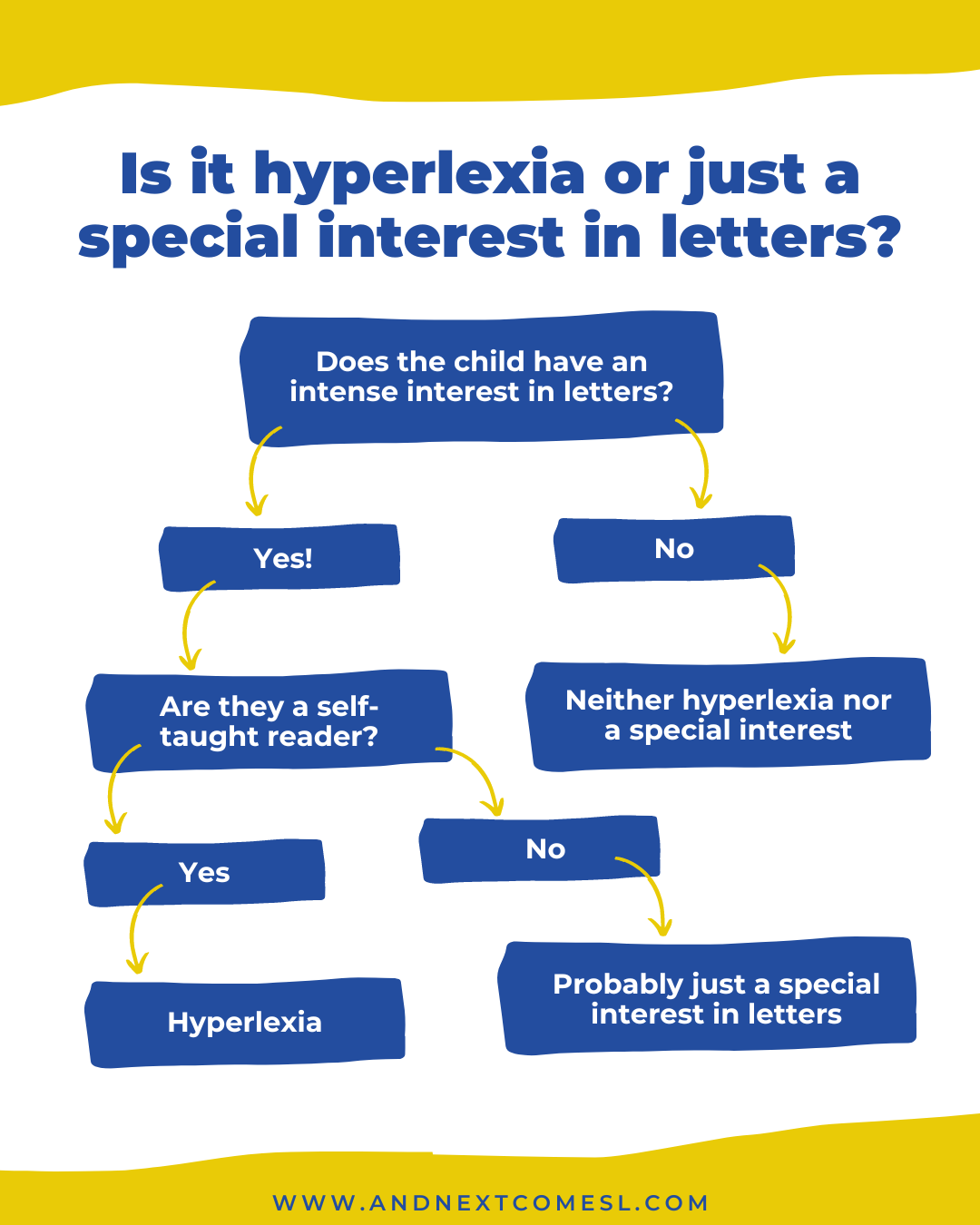 Flowchart: is it hyperlexia or just a special interest in letters?
