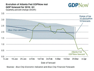 GDPNow