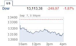 dow jones down 250 points