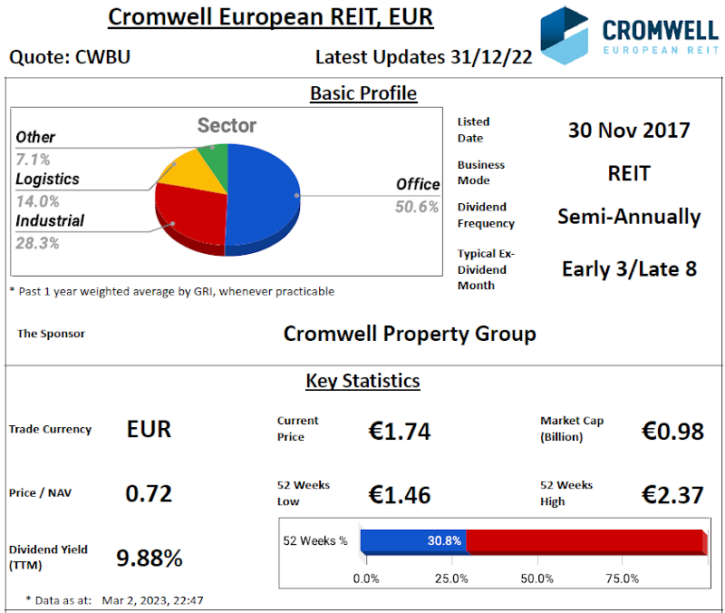 Cromwell European REIT Review @ 3 March 2023