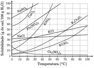 ITA 2021: Considere as curvas de solubilidade de sais inorgânicos mostradas na figura.