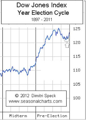 stock market pre-election cycles.