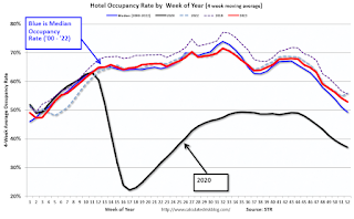 Hotel Occupancy Rate