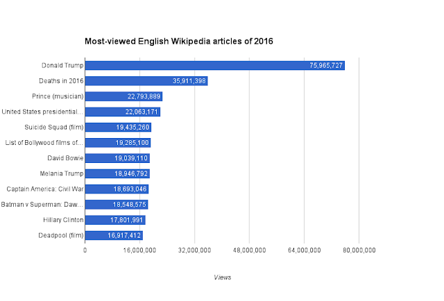 "most articles searched and  viewed at wikipedia english  in 2016"