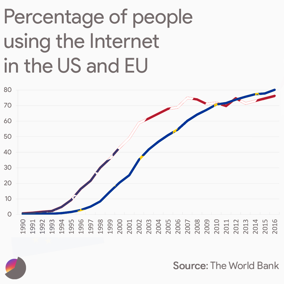 Percentage of people using the internet in the US and EU